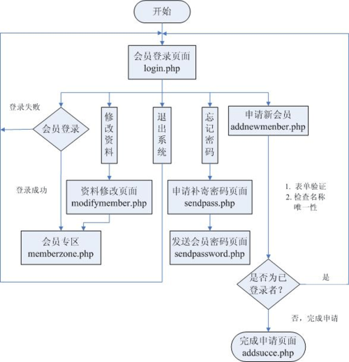 赠送实例——网站会员系统