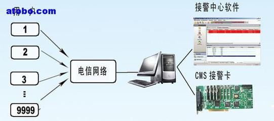 【电信、移动合作增值项目---安特佳报警系统】1,价格,报价,种类、品牌,厂家,供应商,深圳市世宁实业 - 供应信息 - 阿土伯交易网